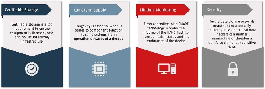 Hyperstone brings Reliable Data Storage for Railway Applications